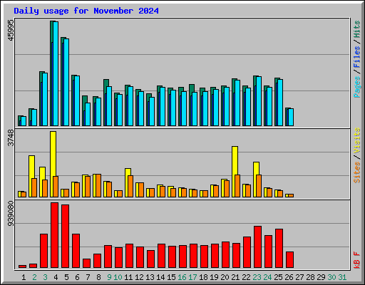 Daily usage for November 2024